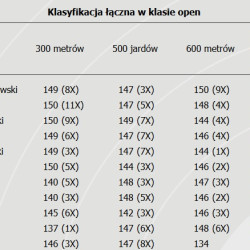 Mistrzostwa Polski F-Class 2015